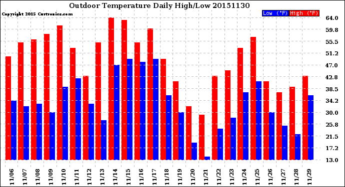 Milwaukee Weather Outdoor Temperature<br>Daily High/Low