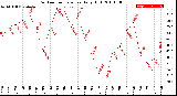 Milwaukee Weather Outdoor Temperature<br>Daily High