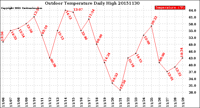 Milwaukee Weather Outdoor Temperature<br>Daily High