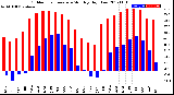 Milwaukee Weather Outdoor Temperature<br>Monthly High/Low