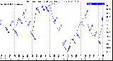 Milwaukee Weather Outdoor Temperature<br>Daily Low