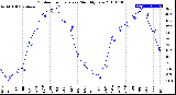 Milwaukee Weather Outdoor Temperature<br>Monthly Low