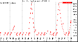 Milwaukee Weather Rain<br>By Day<br>(Inches)