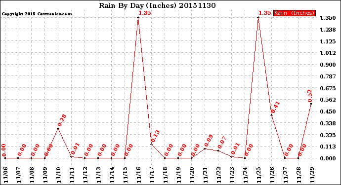 Milwaukee Weather Rain<br>By Day<br>(Inches)