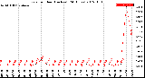 Milwaukee Weather Rain<br>per Hour<br>(Inches)<br>(24 Hours)