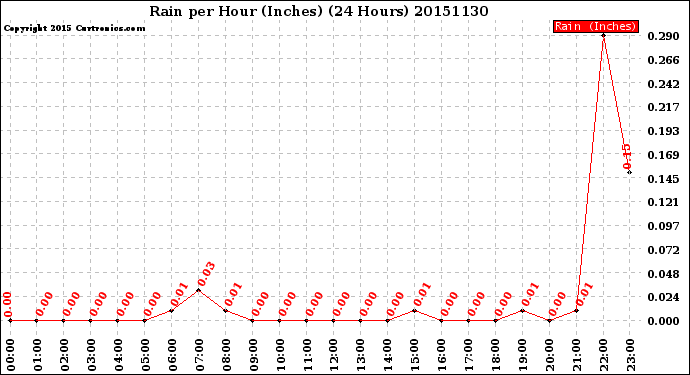 Milwaukee Weather Rain<br>per Hour<br>(Inches)<br>(24 Hours)