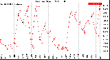 Milwaukee Weather Rain<br>per Month