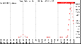 Milwaukee Weather Rain Rate<br>per Hour<br>(24 Hours)