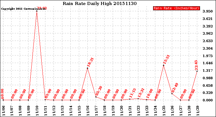 Milwaukee Weather Rain Rate<br>Daily High