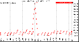 Milwaukee Weather Rain Rate<br>Monthly High