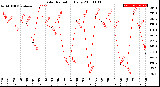 Milwaukee Weather Solar Radiation<br>Daily