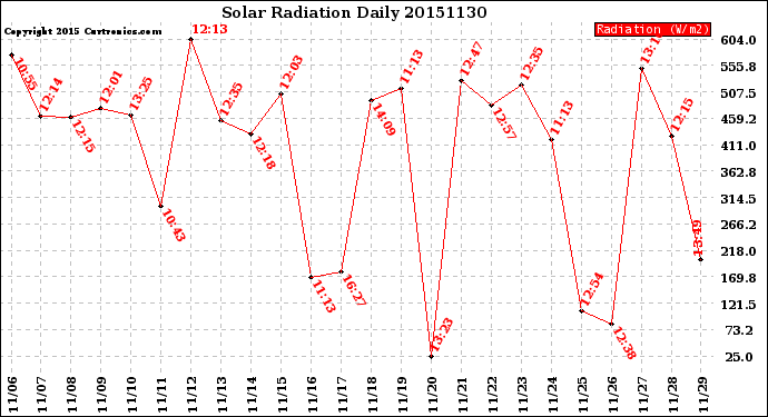 Milwaukee Weather Solar Radiation<br>Daily