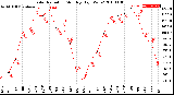 Milwaukee Weather Solar Radiation<br>Monthly High W/m2