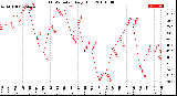 Milwaukee Weather THSW Index<br>Daily High