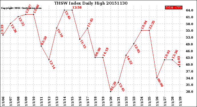 Milwaukee Weather THSW Index<br>Daily High