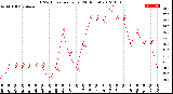 Milwaukee Weather THSW Index<br>per Hour<br>(24 Hours)