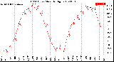 Milwaukee Weather THSW Index<br>Monthly High