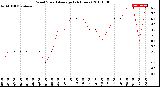 Milwaukee Weather Wind Speed<br>Average<br>(24 Hours)