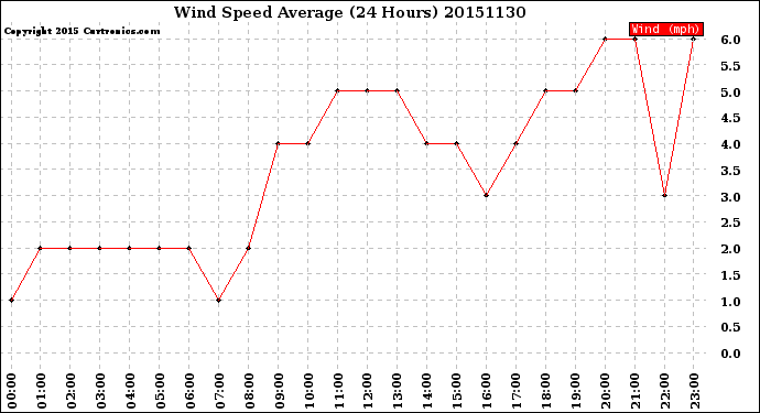 Milwaukee Weather Wind Speed<br>Average<br>(24 Hours)