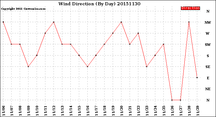 Milwaukee Weather Wind Direction<br>(By Day)