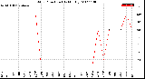 Milwaukee Weather Wind Direction<br>(By Month)