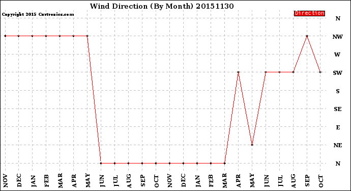 Milwaukee Weather Wind Direction<br>(By Month)