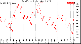 Milwaukee Weather Wind Speed<br>Daily High