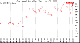 Milwaukee Weather Wind Speed<br>Hourly High<br>(24 Hours)