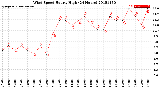 Milwaukee Weather Wind Speed<br>Hourly High<br>(24 Hours)