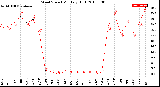 Milwaukee Weather Wind Speed<br>Monthly High