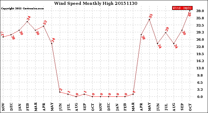 Milwaukee Weather Wind Speed<br>Monthly High