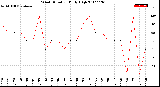 Milwaukee Weather Wind Direction<br>Daily High