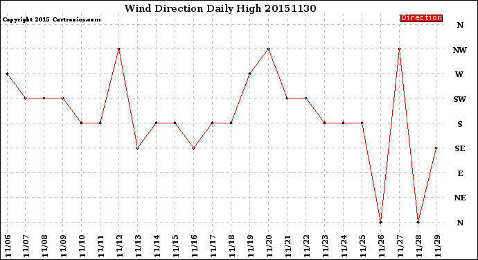 Milwaukee Weather Wind Direction<br>Daily High