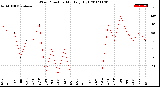 Milwaukee Weather Wind Direction<br>Monthly High