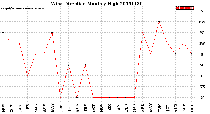 Milwaukee Weather Wind Direction<br>Monthly High