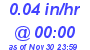 Milwaukee Weather Rain Rate Today