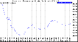 Milwaukee Weather Barometric Pressure<br>per Minute<br>(24 Hours)