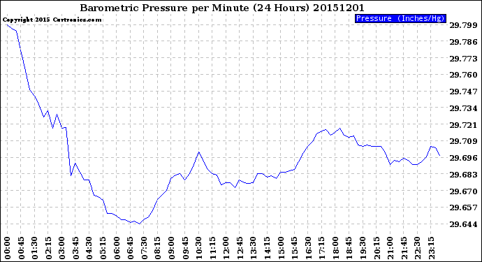 Milwaukee Weather Barometric Pressure<br>per Minute<br>(24 Hours)