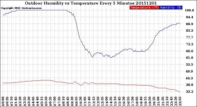 Milwaukee Weather Outdoor Humidity<br>vs Temperature<br>Every 5 Minutes