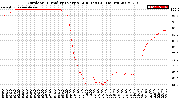 Milwaukee Weather Outdoor Humidity<br>Every 5 Minutes<br>(24 Hours)