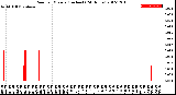 Milwaukee Weather Rain<br>per Minute<br>(Inches)<br>(24 Hours)