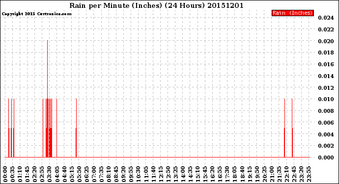 Milwaukee Weather Rain<br>per Minute<br>(Inches)<br>(24 Hours)