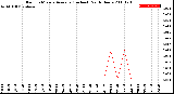 Milwaukee Weather Rain<br>15 Minute Average<br>(Inches)<br>Past 6 Hours