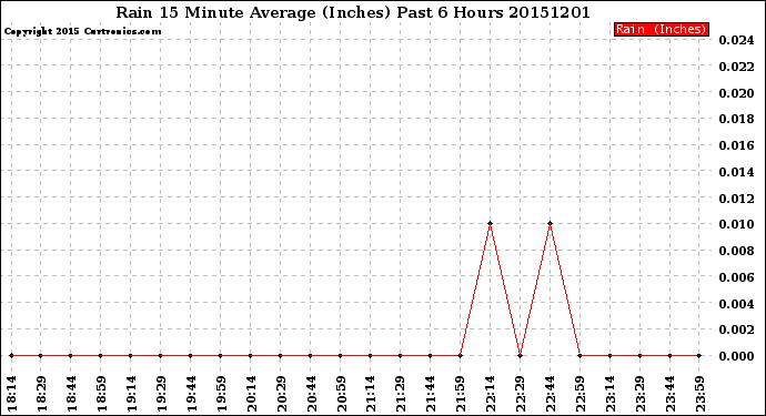 Milwaukee Weather Rain<br>15 Minute Average<br>(Inches)<br>Past 6 Hours