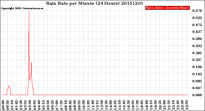 Milwaukee Weather Rain Rate<br>per Minute<br>(24 Hours)