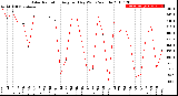 Milwaukee Weather Solar Radiation<br>Avg per Day W/m2/minute