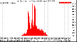 Milwaukee Weather Solar Radiation<br>per Minute<br>(24 Hours)