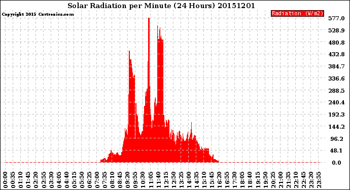 Milwaukee Weather Solar Radiation<br>per Minute<br>(24 Hours)