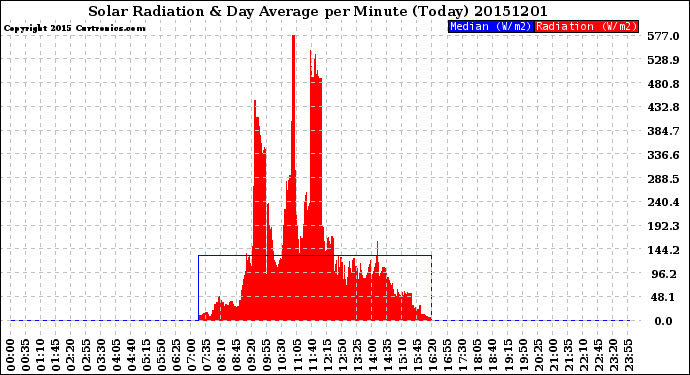Milwaukee Weather Solar Radiation<br>& Day Average<br>per Minute<br>(Today)