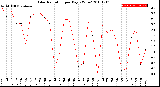 Milwaukee Weather Solar Radiation<br>per Day KW/m2